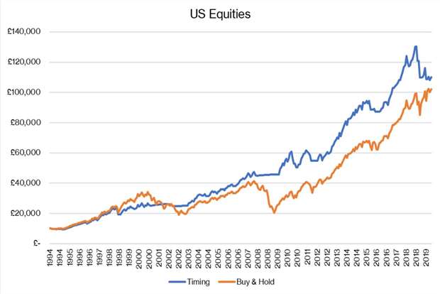 US Equity Timing Portfolio